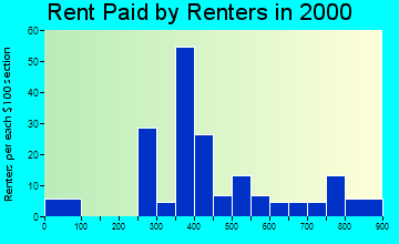 67101 rent paid by renters
