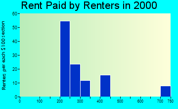 67109 rent paid by renters