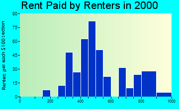 67133 rent paid by renters