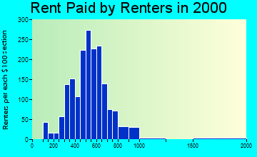 67209 rent paid by renters