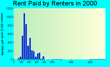 67210 rent paid by renters