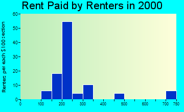 67342 rent paid by renters