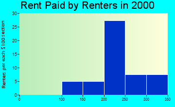 67353 rent paid by renters