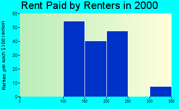 67354 rent paid by renters