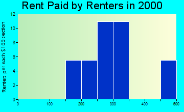 67364 rent paid by renters
