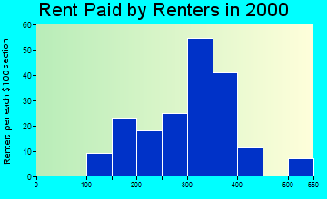 67428 rent paid by renters