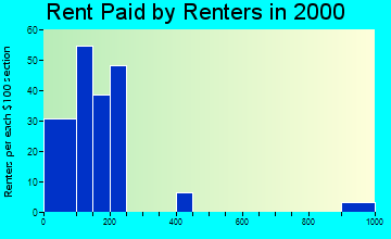 67430 rent paid by renters