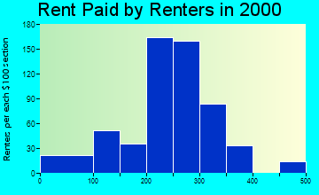 67439 rent paid by renters