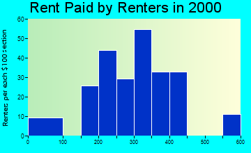 67441 rent paid by renters