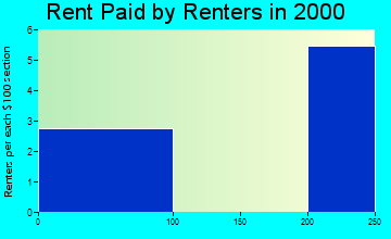 67452 rent paid by renters