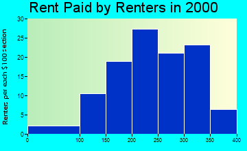67464 rent paid by renters
