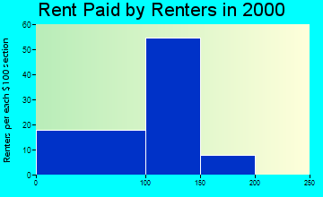 67485 rent paid by renters