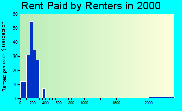 67490 rent paid by renters