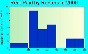 67516 rent paid by renters