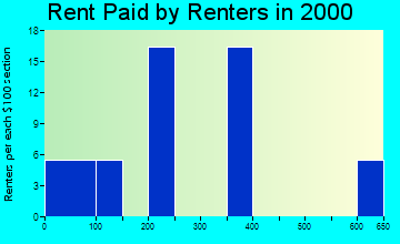 67648 rent paid by renters