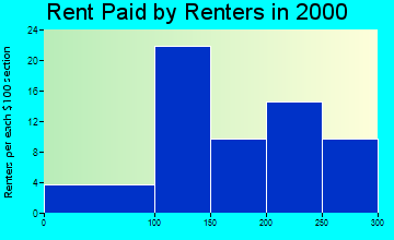 67649 rent paid by renters