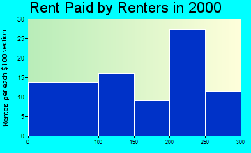 67651 rent paid by renters