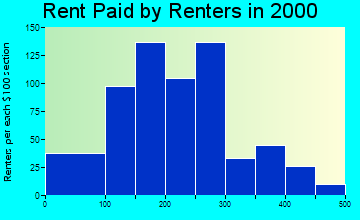 67661 rent paid by renters