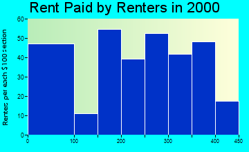 67672 rent paid by renters