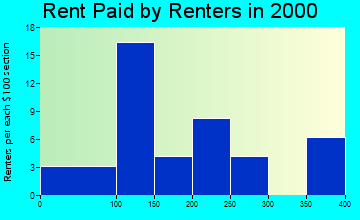 67737 rent paid by renters
