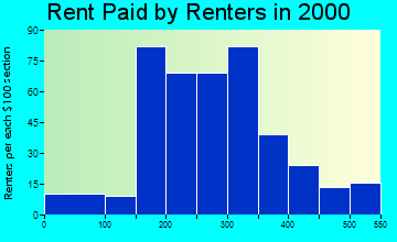 67748 rent paid by renters