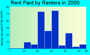 67869 rent paid by renters