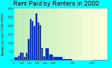 68046 rent paid by renters