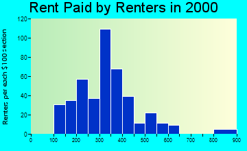 68061 rent paid by renters