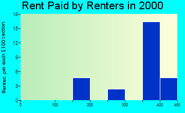 68062 rent paid by renters
