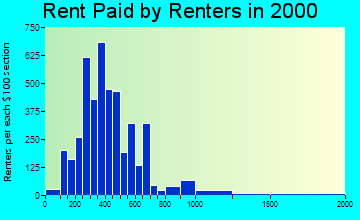 68102 rent paid by renters