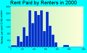 68112 rent paid by renters