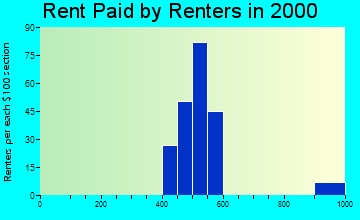 68113 rent paid by renters