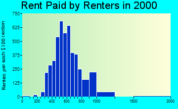 68123 rent paid by renters