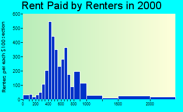 68124 rent paid by renters