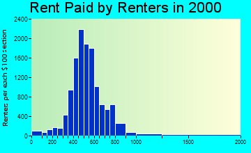 68134 rent paid by renters