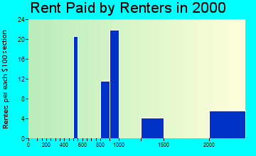 68135 rent paid by renters