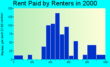 68157 rent paid by renters