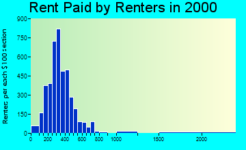 68310 rent paid by renters