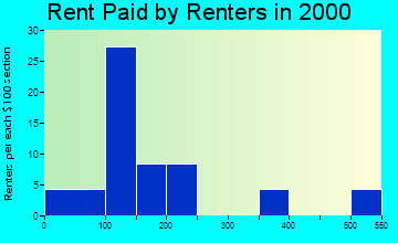 68322 rent paid by renters