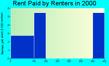 68332 rent paid by renters