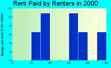 68344 rent paid by renters