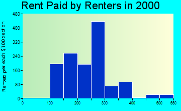 68355 rent paid by renters