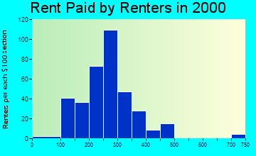 68370 rent paid by renters