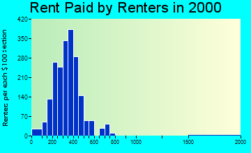 68410 rent paid by renters