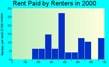 68418 rent paid by renters