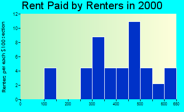 68419 rent paid by renters
