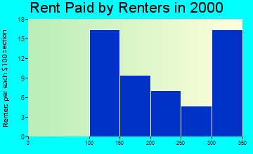 68431 rent paid by renters