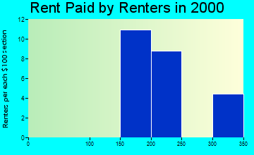 68442 rent paid by renters