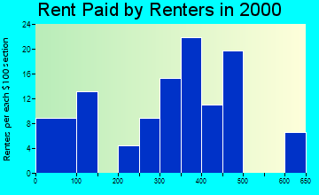 68443 rent paid by renters