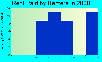 68453 rent paid by renters
